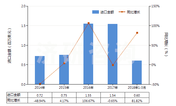 2014-2018年3月中國氮(HS28043000)進(jìn)口總額及增速統(tǒng)計(jì) 2014-2018年3月中國氮(HS28043000)進(jìn)口總額及增速統(tǒng)計(jì)
